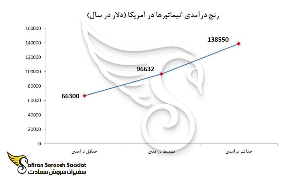 رنج درآمدی انیماتورها در آمریکا