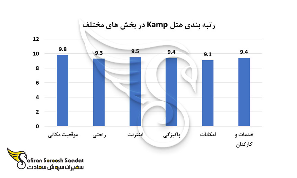 رتبه بندی هتل Kamp در بخش های مختلف