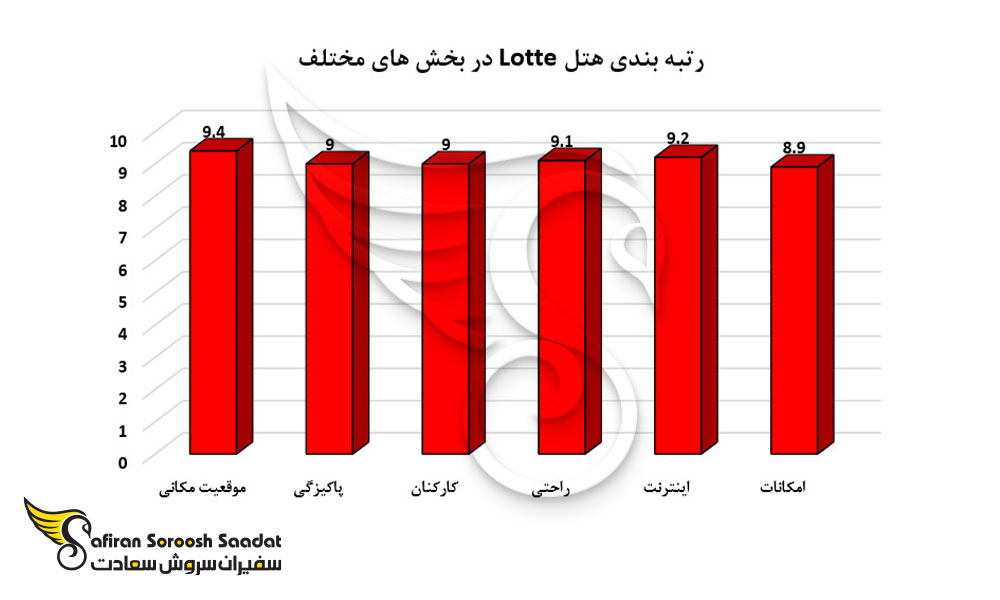 رتبه بندی هتل lotte در بخش های مختلف