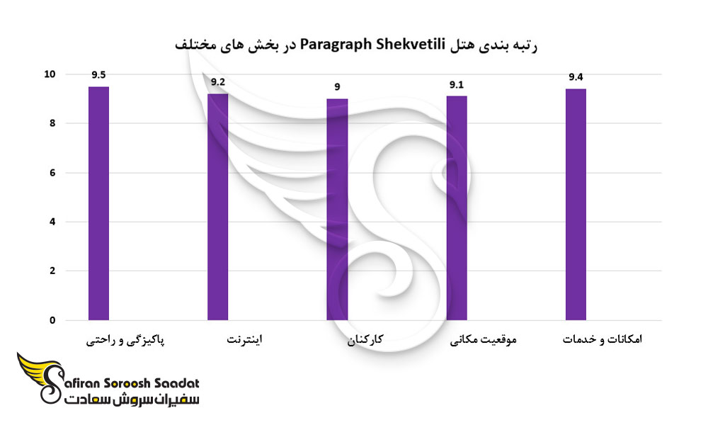 رتبه بندی هتل Paragraph Shekvetili در بخش های مختلف