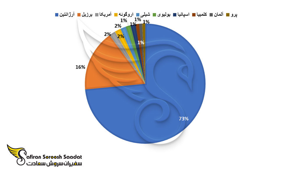 درصد بازدید کنندگان از آسانسیون پاراگوئه