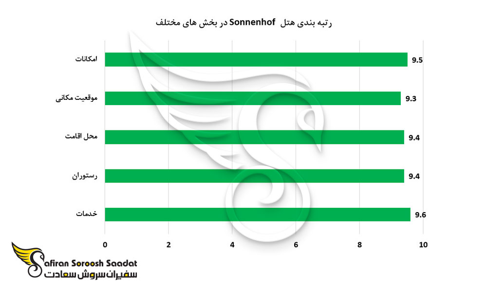 رتبه بندی هتل sonnenhof در بخش های مختلف