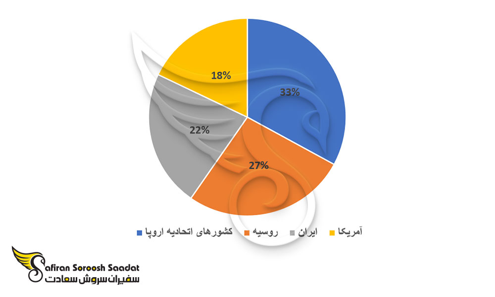 کشور مبدا مسافرانی که به ایروان سفر کردند
