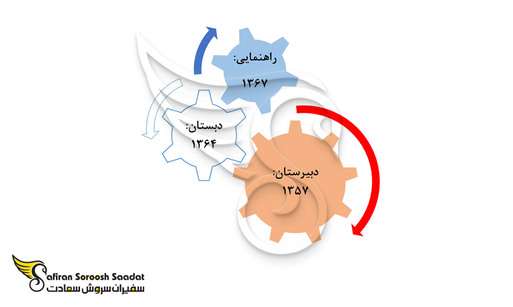 سیر تکامل مدرسه ایرانی نوید آینده در روسیه