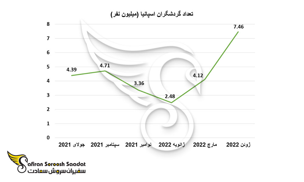 رشد تعداد گردشگران اسپانیا