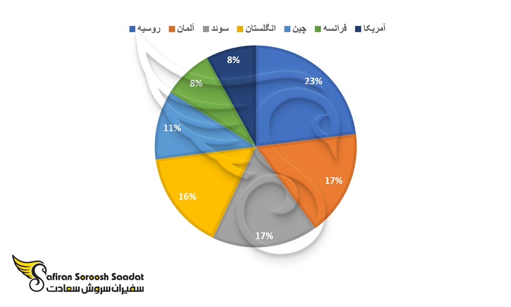 بازدیدکنندگان اصلی هلسینکی