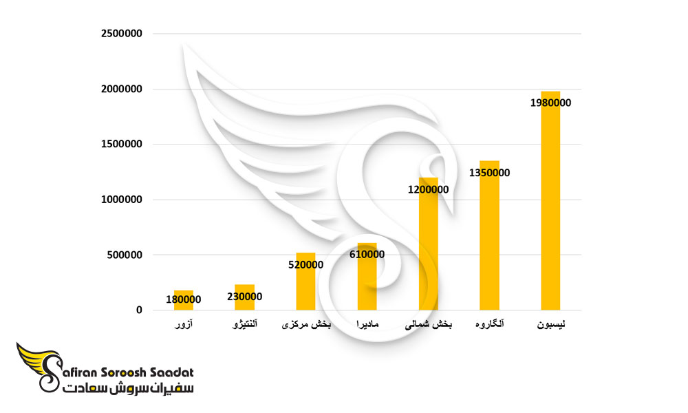 تعداد گردشگران پرتغال