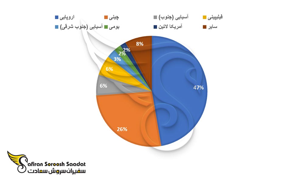 بررسی جمعیت وونکور و بررسی قوم ها