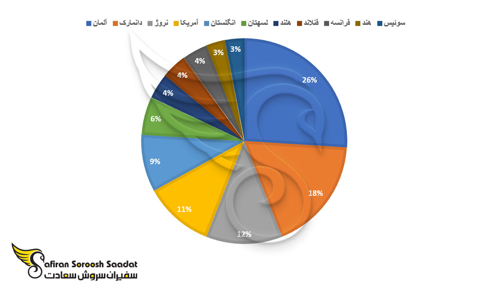 بازدید از پایتخت سوئد