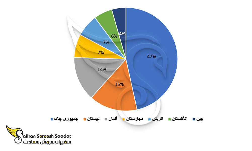 بازدیدکنندگان براتیسلاوا