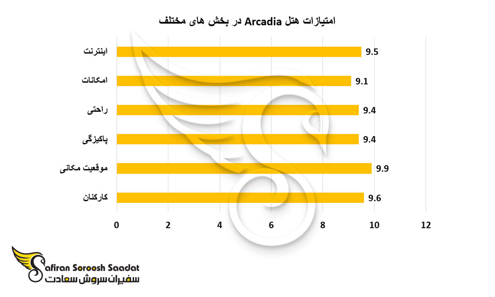 امتیازات هتل Arcadia در بخش های مختلف