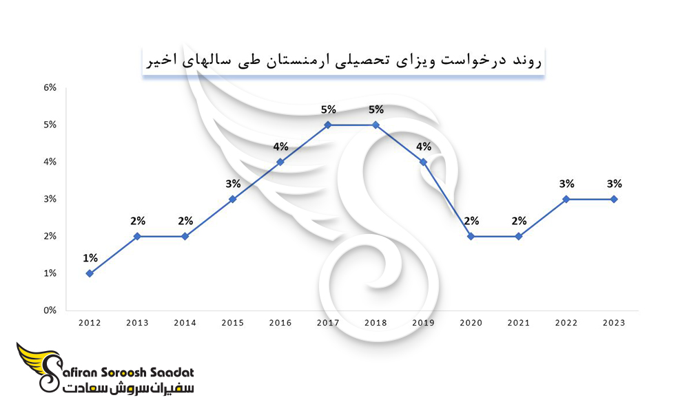 روند درخواست ویزای تحصیلی ارمنستان