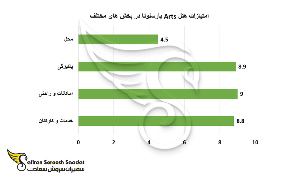 امتیازات هتل Arts بارسلونا در بخش های مختلف