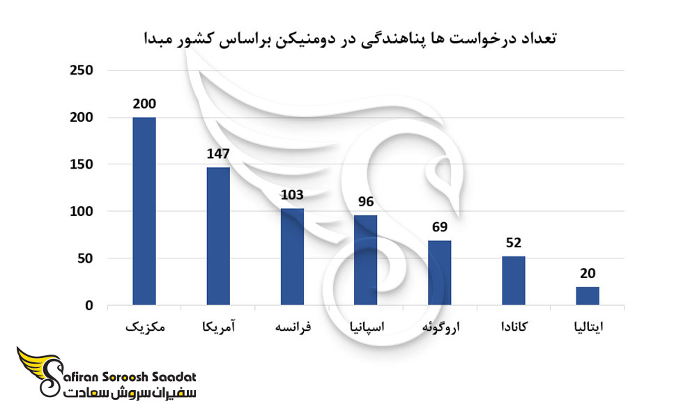 تعداد درخواست های پناهندگی در دومنیکن بر اساس کشور مبدا