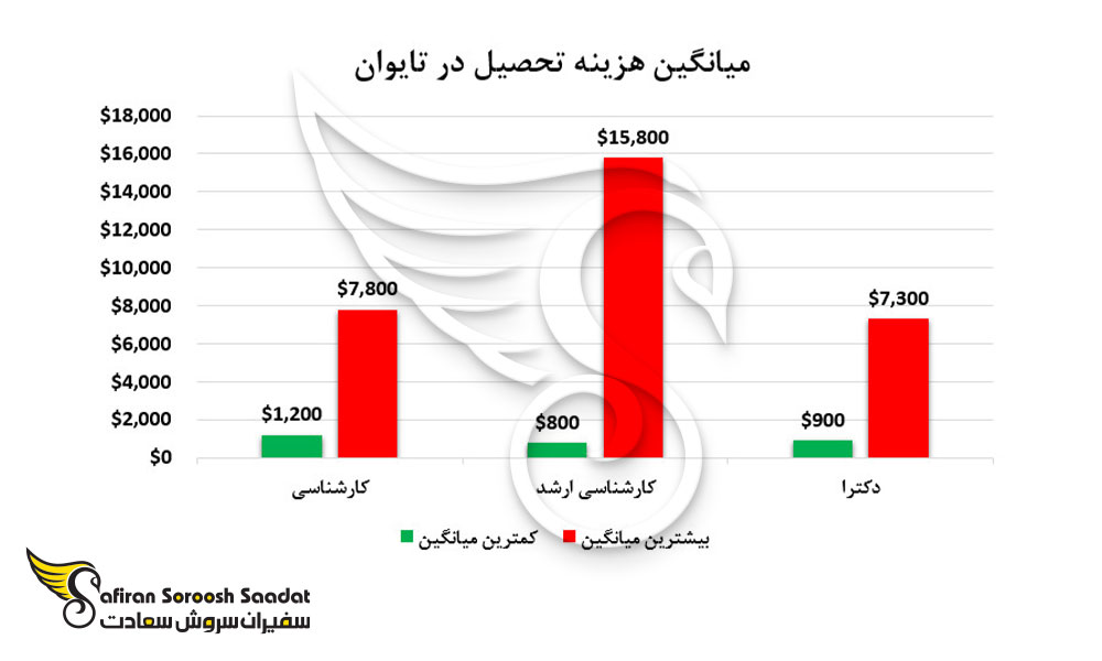 میانگین هزینه تحصیل در تایوان