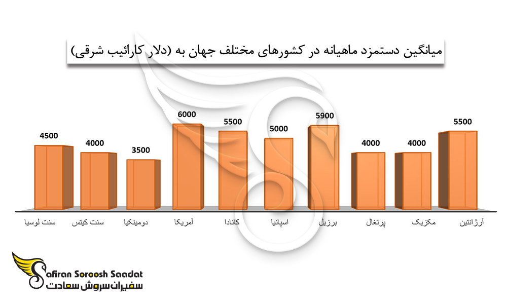 میانگین دستمزد ماهانه در سنت لوسیا را با کشورهای دیگر