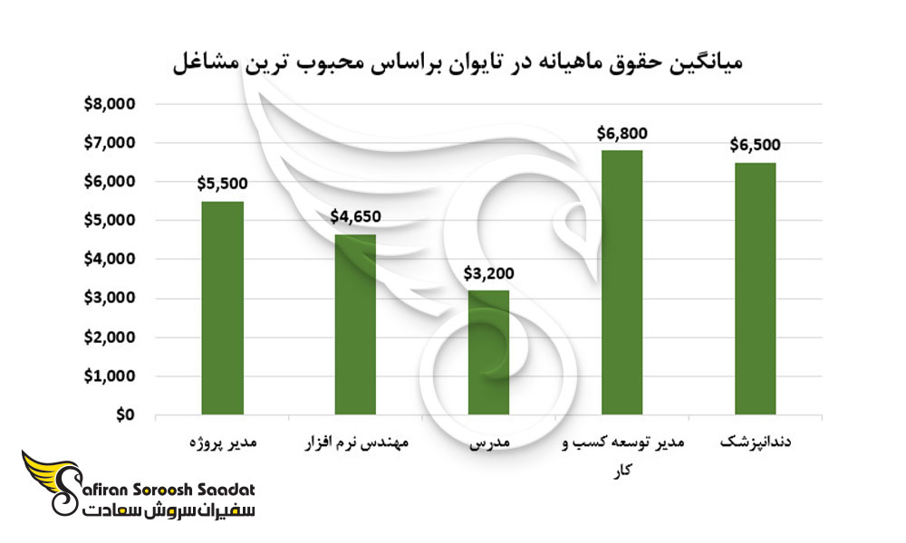 میانگین حقوق ماهیانه در تایوان بر اساس محبوب ترین مشاغل