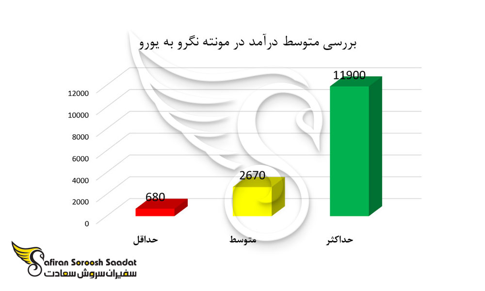 متوسط درآمد در مونته نگرو به یورو