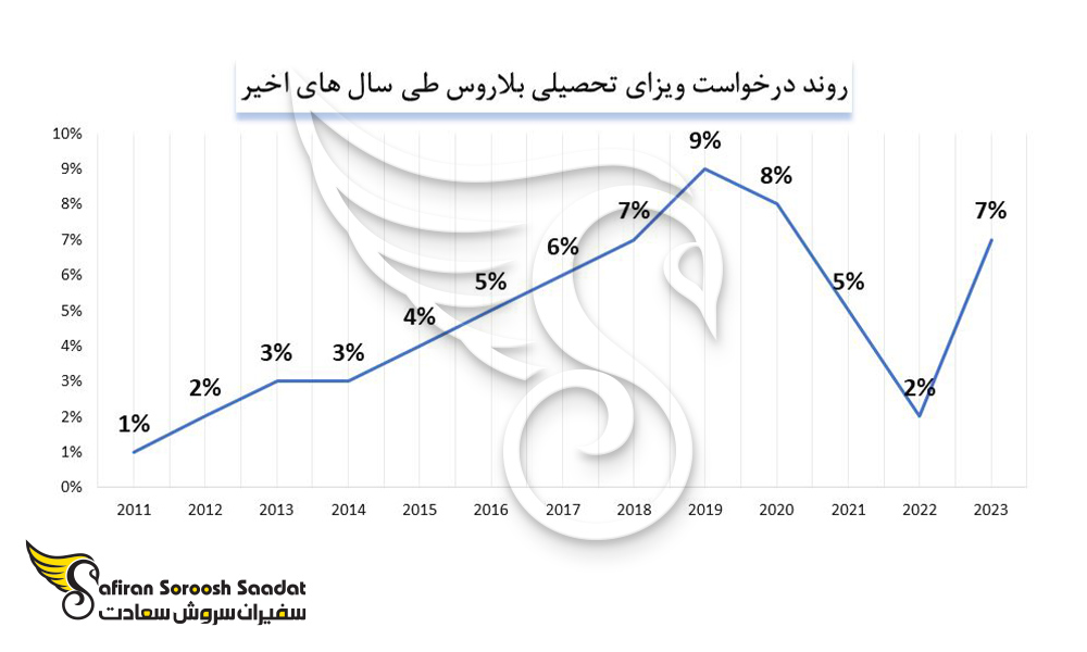 روند درخواست ویزای تحصیلی بلاروس