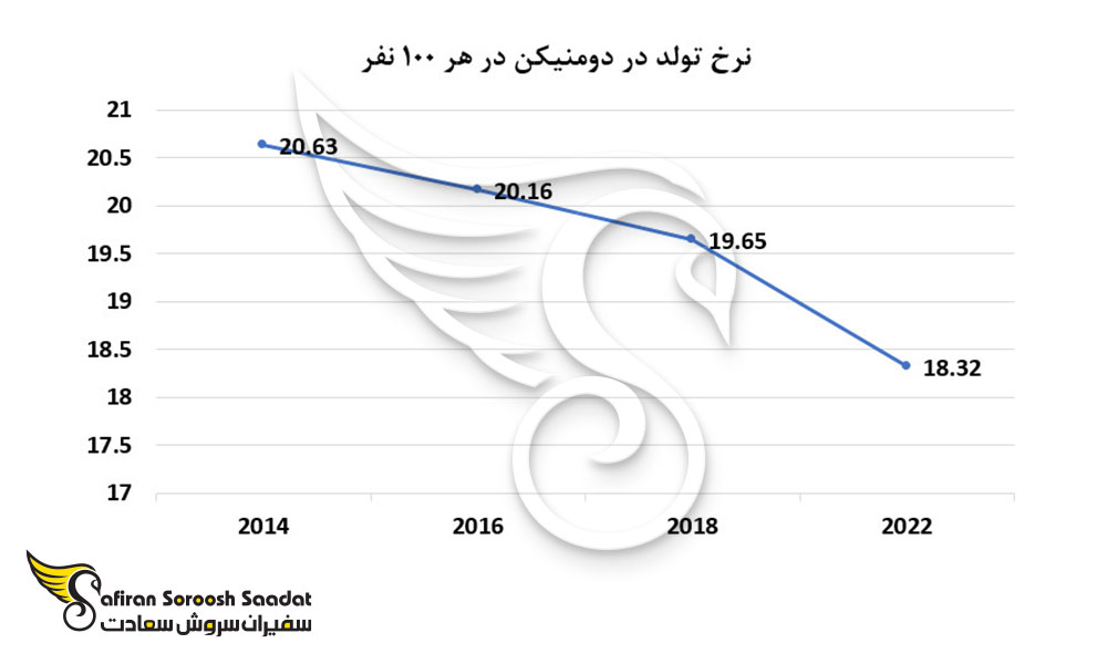 نرخ تولد در دومنیکن در هر 100 نفر