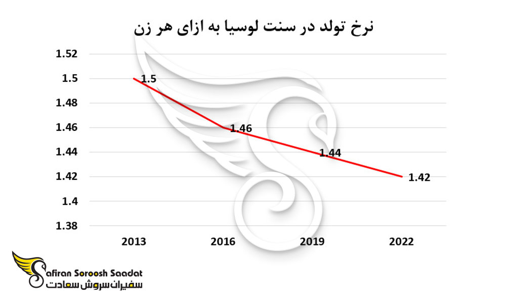 نرخ تولد در سنت لوسیا به ازای هر زن