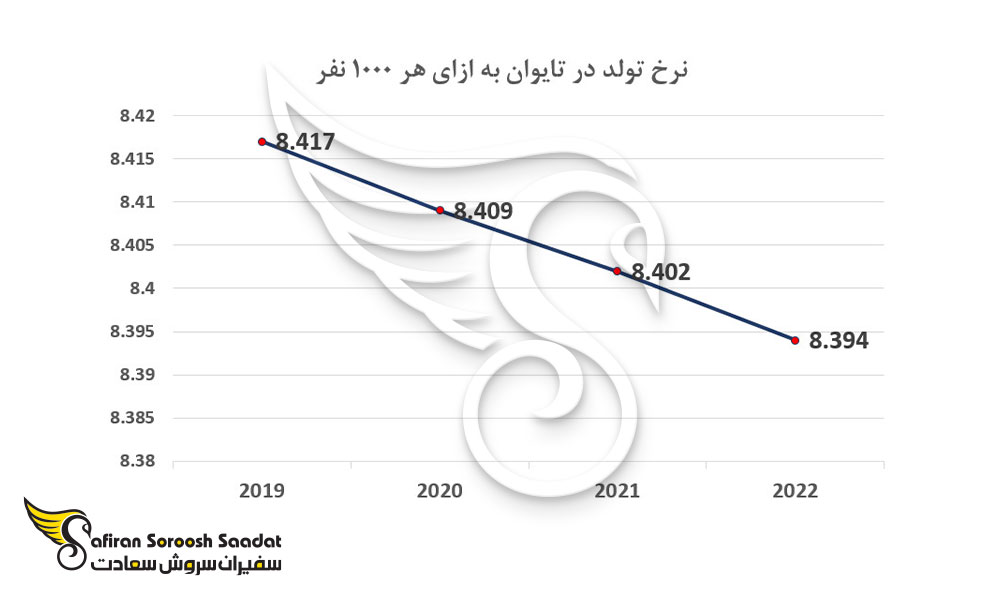 نرخ تولد در تایوان