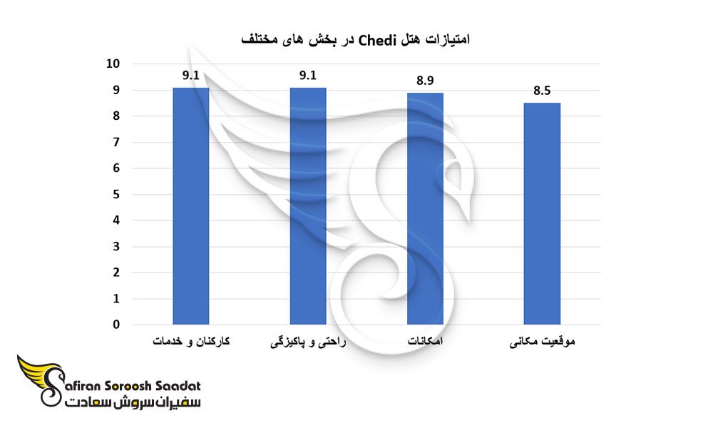 امتیازات هتل Chedi در بخش های مختلف