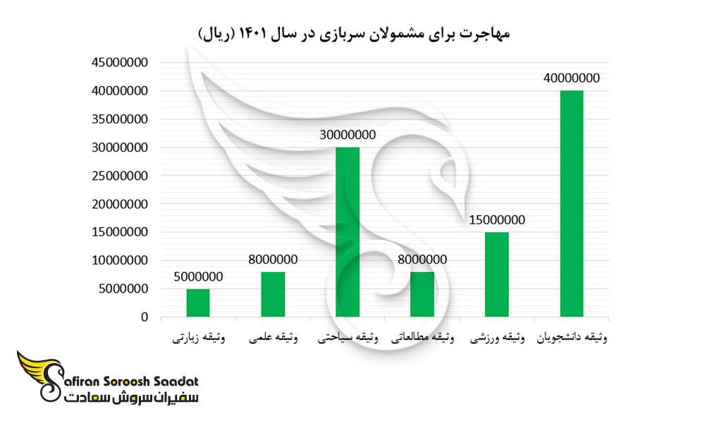وثیقه مهاجرت برای مشمولان سربازی
