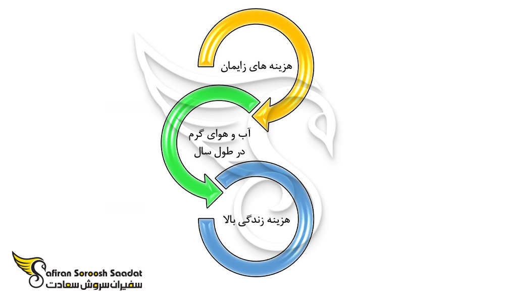 چالش های رایج در خصوص تولد در سنت لوسیا