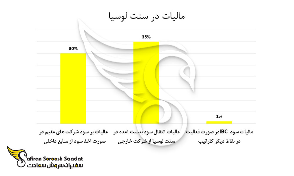مالیات ثبت شرکت در سنت لوسیا