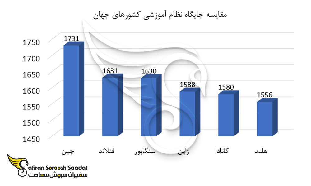 مقایسه جایگاه نظام آموزشی جهان