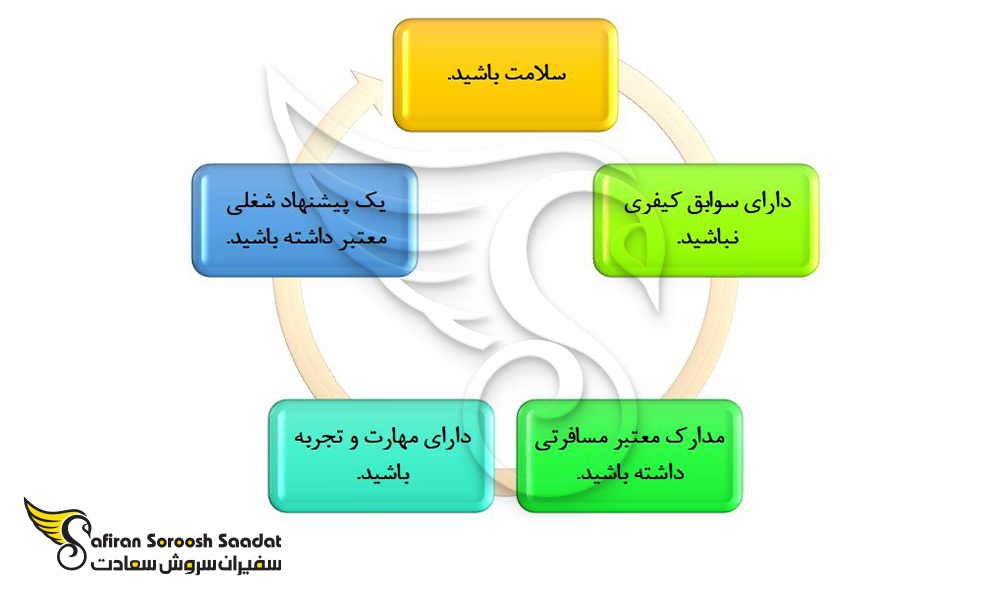 شرایط درخواست ویزای کاری مونته نگرو