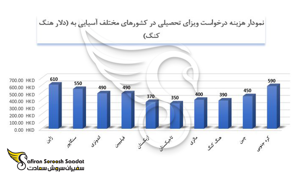 هزینه درخواست روادید تحصیلی را در کشورهای مختلف جهان