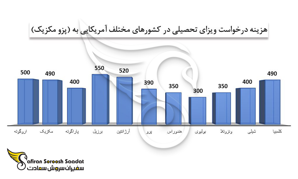 هزینه درخواست ویزای تحصیلی مکزیک را با دیگر کشورهای آمریکایی