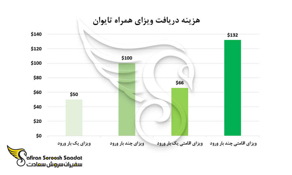 هزینه دریافت ویزای همراه تایوان