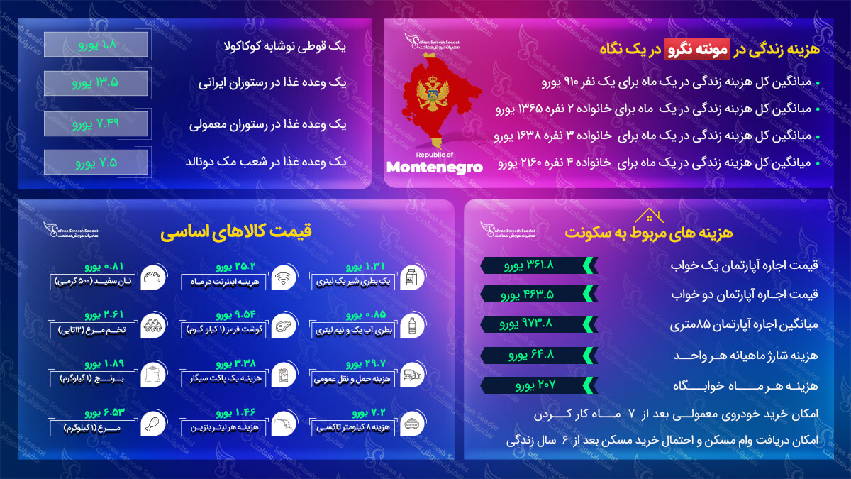 هزینه زندگی در مونته نگرو