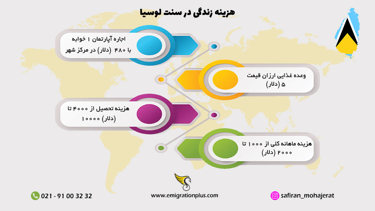اینفوگرافیک هزینه زندگی در سنت لوسیا