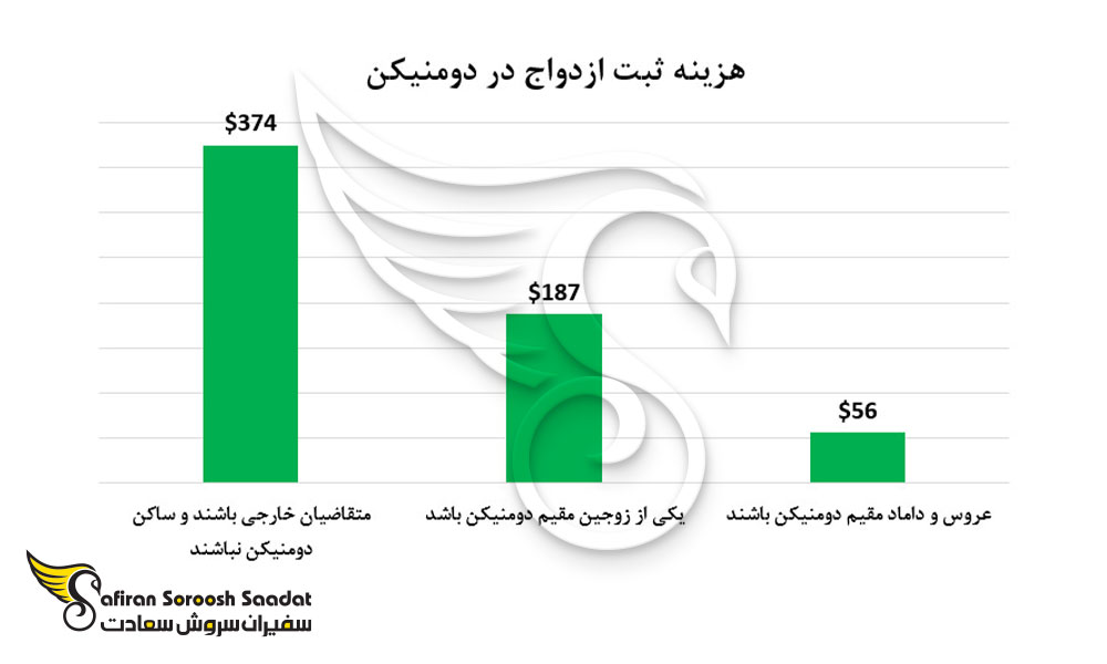 هزینه ثبت ازدواج در دومنیکن