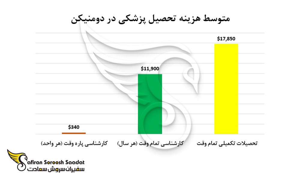 متوسط هزینه تحصیل پزشکی در دومنیکن