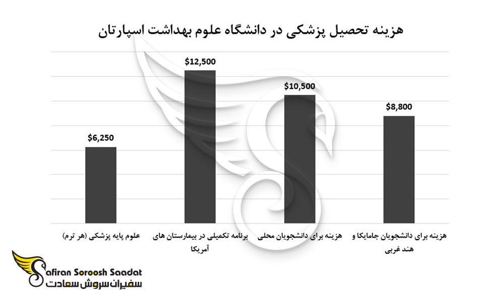 هزینه تحصیل پزشکی در دانشگاه اسپارتان