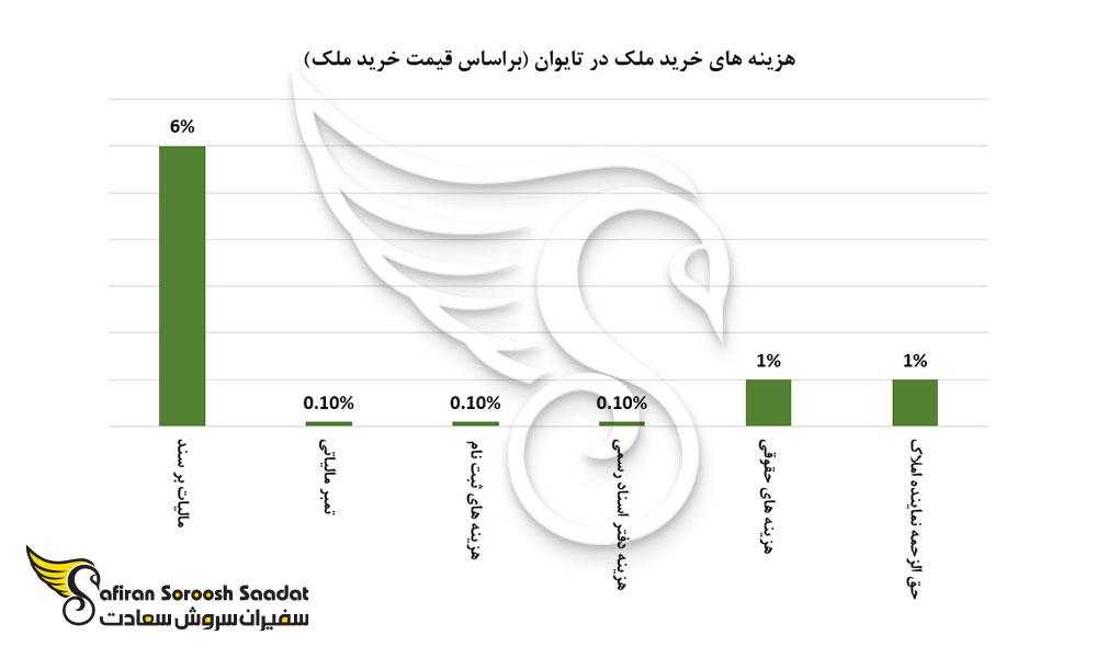 هزینه های خرید ملک در تایوان