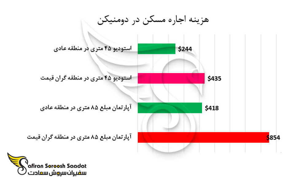 هزینه اجاره مسکن در دومنیکن