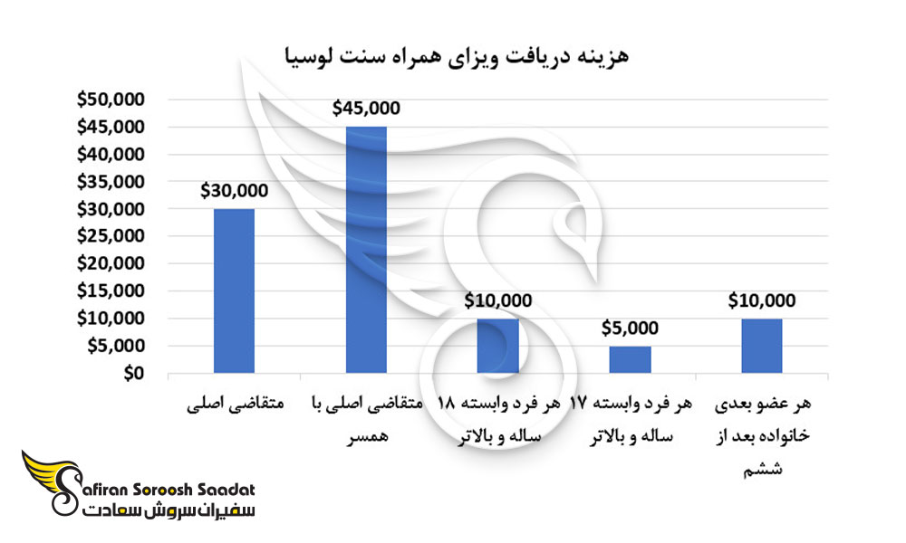 هزینه دریافت ویزای همراه سنت لوسیا