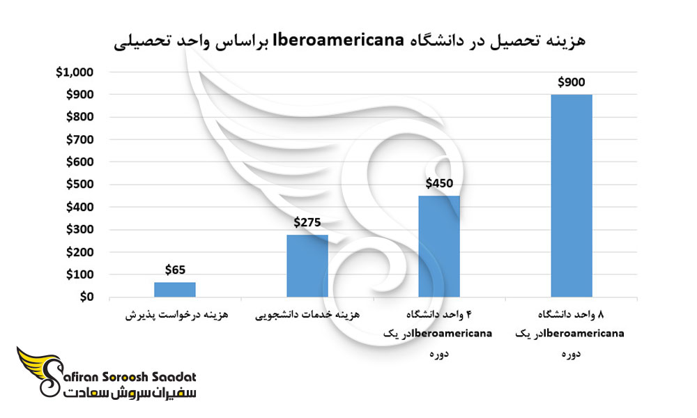 هزینه تحصیل رشته دندانپزشکی در دانشگاه Iberoamericana بر اساس واحد تحصیلی