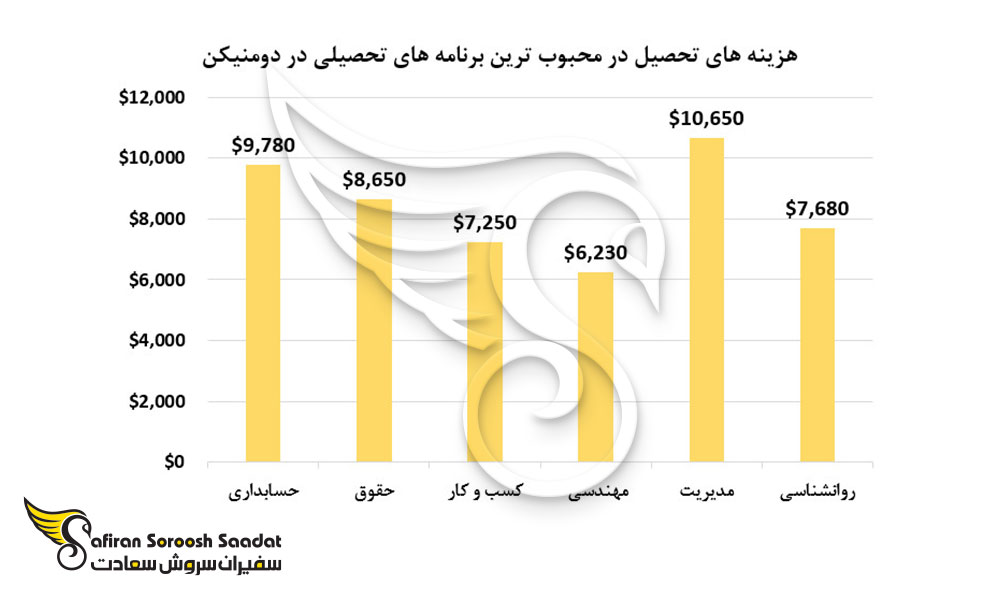 هزینه های تحصیل در محبوب ترین برنامه های تحصیلی دومنیکن