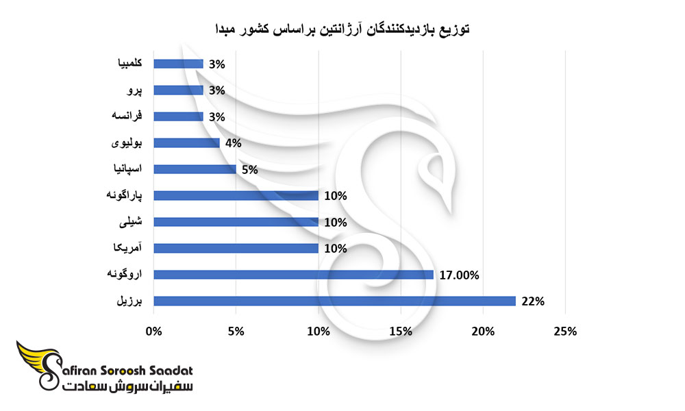 توزیع بازدیدکنندگان آرژانتین براساس کشور مبدا