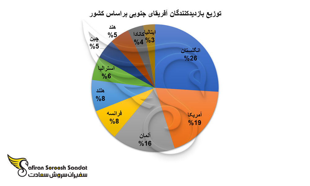 توزیع بازدیدکنندگان آفریقای جنوبی براساس کشور