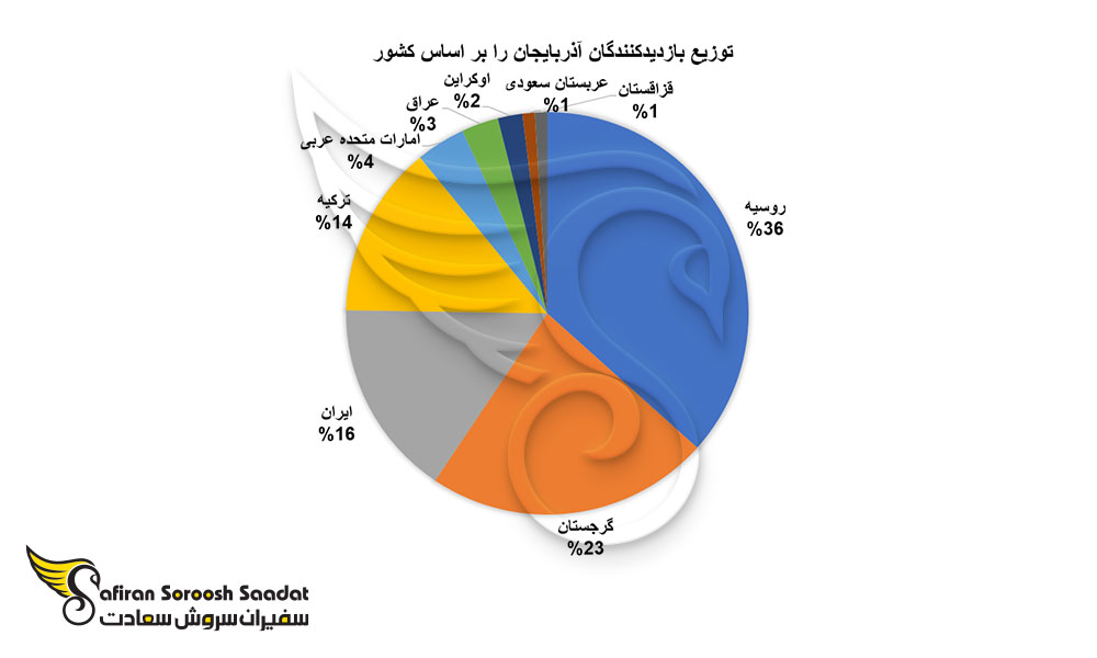 توزیع بازدیدکنندگان آذربایجان را بر اساس کشور مبدا