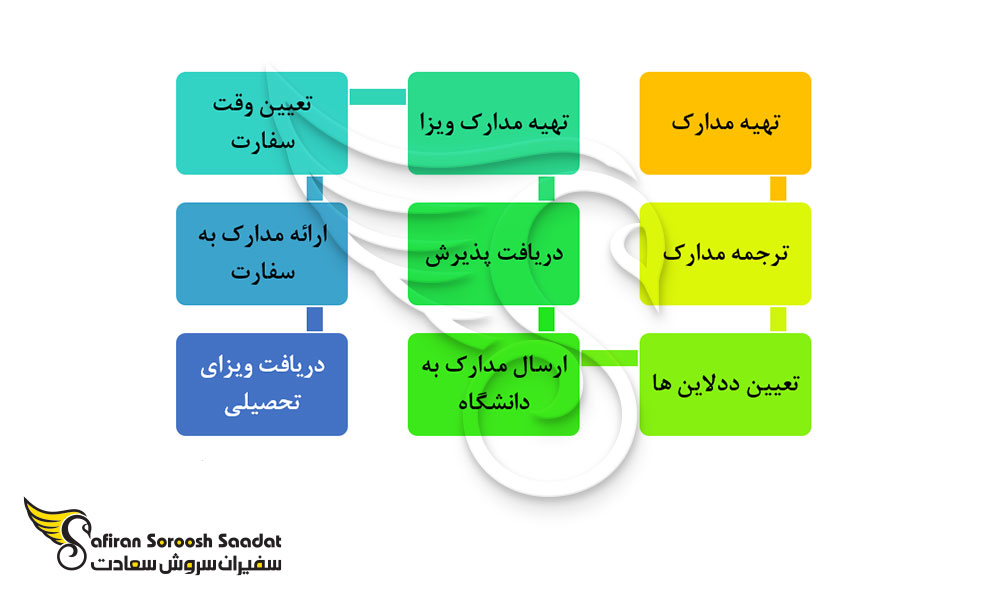 مدارک مورد نیاز برای دریافت پذیرش از دانشگاه های کره جنوبی