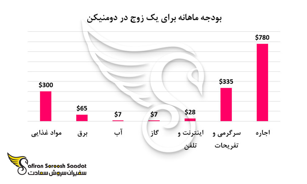 بودجه ماهانه برای یک زوج در دومینیکن